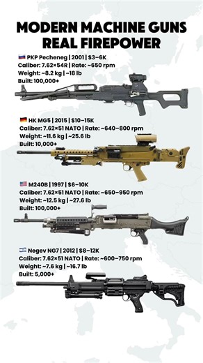 4 Machine Guns Comparison – PKP vs M240B vs MG5 vs Negev NG7 Firepower Test #military