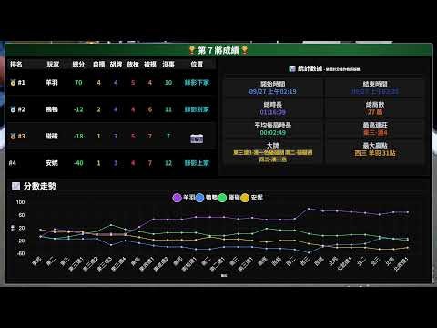 嗽嘎麻將 | 26/9/26 小米 碰碰 鴨鴨 安妮 女子組PK 晚安場