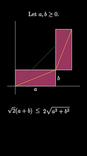 AM-QM Inequality (2-D; visual proof)