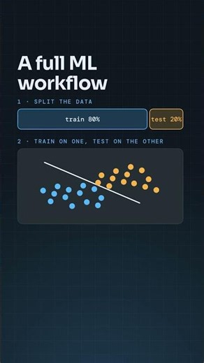 What Is scikit-learn? Machine Learning in a Few Lines of Python #shorts #india