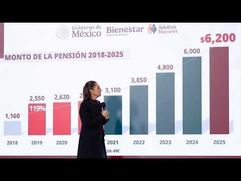 Clase media crece 12.4% con gobiernos de la transformación. Conferencia presidenta Sheinbaum