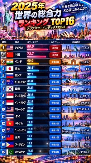 2025年 世界の総合力ランキングTOP16🌏 アメリカ1位 中国2位 日本4位 韓国7位