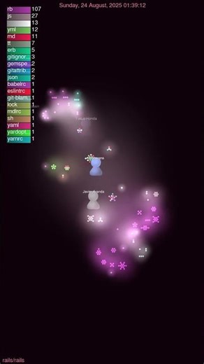 What 6 Years of Ruby on Rails Looks Like! 🚀👨‍💻