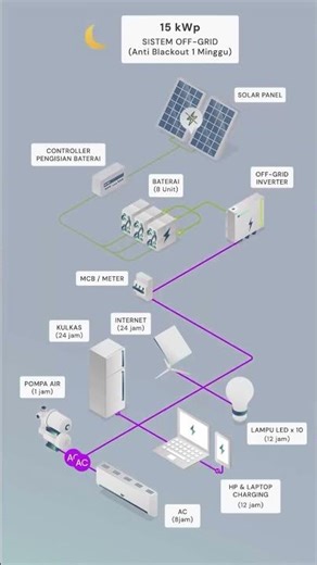 15 kWp Off‑Grid Solar System — One Week Without Blackouts!
