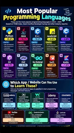 Most Popular Programming Languages | Python, Java, C++, JavaScript & More 💻 | ByteVetra