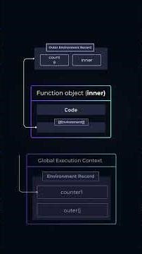 Most commonly asked Javascript interview concepts — Closures