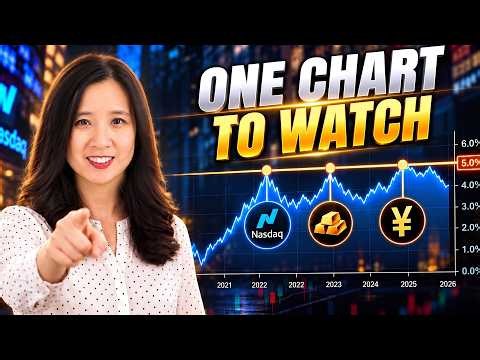 My #1 Chart for Trading Bias (Stocks, Gold, USD)