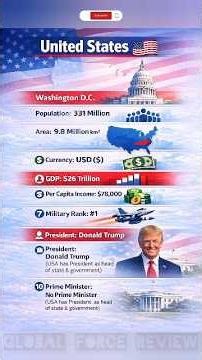 USA Quick Country Facts, Economy & Military Overview! #shorts