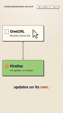 Firefox blocked eMudhra's CA keys in hours. Did curl?
