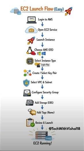 AWS EC2 Launch Flow Explained (Beginner Friendly 🚀)