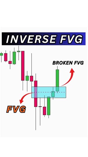 Trading Inverse FVG.