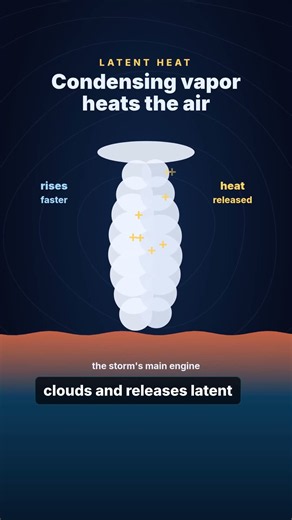 How Do Hurricanes Form?
