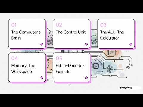 🧠Central Processing Unit: Components and Functions