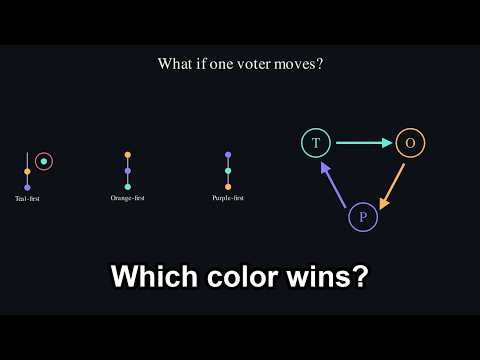 The Condorcet Paradox: The Election Where Everyone Loses