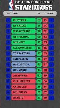 NBA Eastern Conference Standings predictions