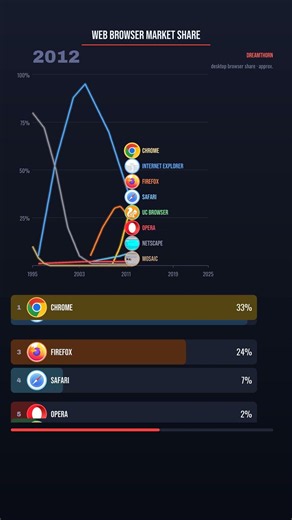 browser wars 1995→2025 🌐 (the fall of Internet Explorer) #Shorts