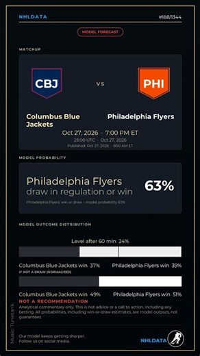 Outcome Distribution: Columbus Blue Jackets vs Philadelphia Flyers | NHL Model Analysis
