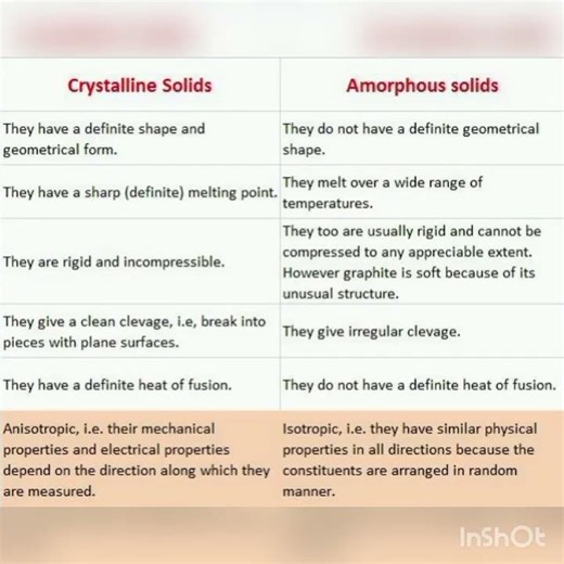 crystalline and amorphous solid #shorts #viral