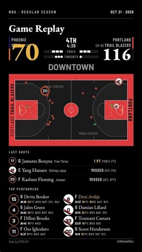 Suns vs Trail Blazers - Highlights (10.22.2026) #Shorts #NBAHighlights #Basketball