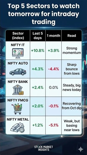 Not every sector deserves your capital tomorrow.Top 5 sectors to watch #StockTrading #MarketWatch
