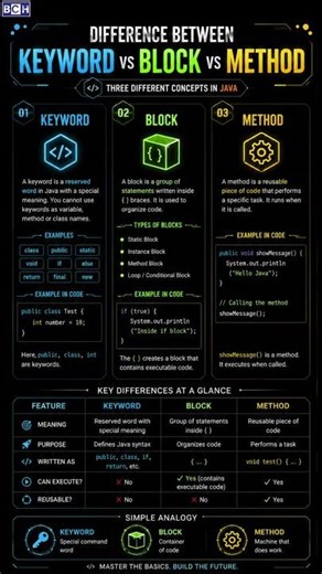 Difference Between Keywords VS Block VS Method | Java Keyword vs Block vs Method ⚡ Easy Explanation