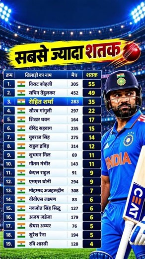 Rohit Sharma Most ODI Centuries for India 🇮🇳👑 #shorts #cricket