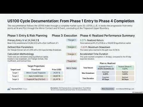 Market DNA US100 Cycle 5 Phase 4 of 4
