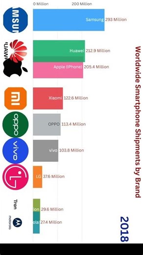 Global Smartphone Market Share by Brand 2007–2025: The Rise & Fall of Tech Giants