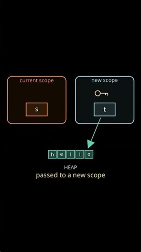 rust tutorial 001 | ownership | #rust #sorts
