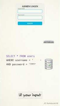 How SQL Injection Works