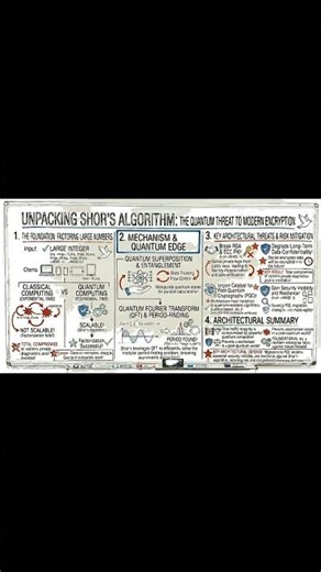 Shor's Algorithm #pki #cybersecurity #cissp