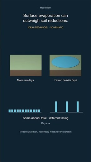 Same Rainfall, Different Water: Why Timing Matters