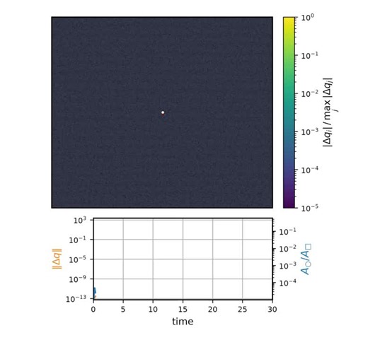 #computationalphysics #statisticalmechanics #chaos | Christoph Dellago
