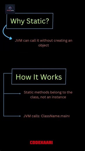 Why is the main() method static in Java? 👀 #javaprogramming #coding#codexaari #java#viralshorts