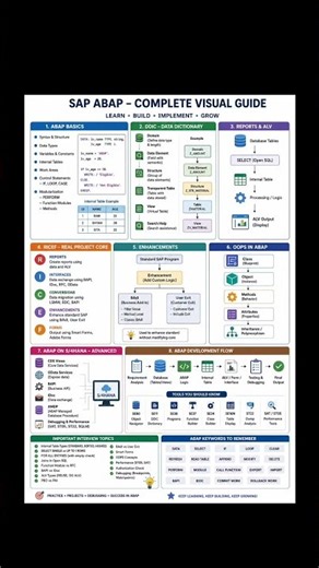 SAP ABAP Complete Roadmap 🚀 | Learn SAP ABAP from Basics to Advanced #sapabap #youtubeshorts #short💯