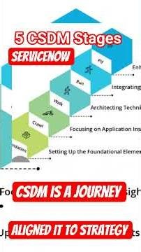 The Complete CSDM Maturity Model Breakdown #servicenow #csdm #tutorial