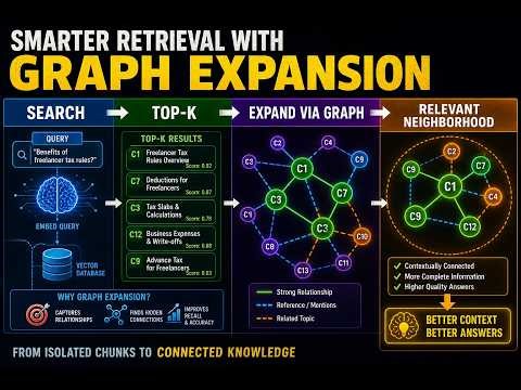 Designing LLM Systems — Part III Search → RAG Systems Top-K → Graph Expansion: Smarter AI Retrieval