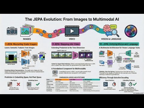 Yann LeCun JEPA Models VL-JEPA, V-JEPA, I-JEPA. Self-Supervised Learning, Nvidia cosmos, World Model