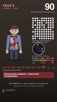 100 people got HIV before treatment existed. How many lived 10 years?