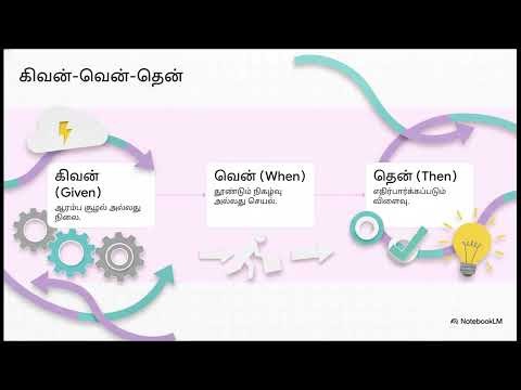 Behavior Driven Development Principles and Practices of BDD