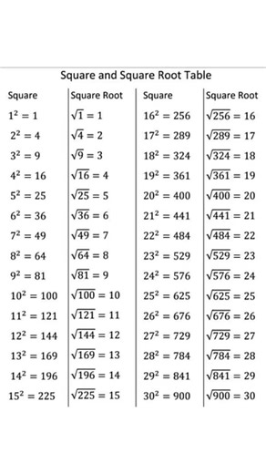 Square and Square Root Table| Learn Squares and Roots 1 to 20#squaretrick #mathtricks #mathtips