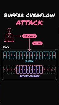 How a Buffer Overflow Attack Actually Works
