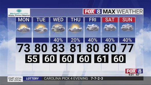 Week of warm weather, rain chances ahead in the Triad