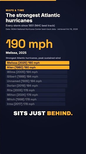 Melissa matched the strongest Atlantic winds on record