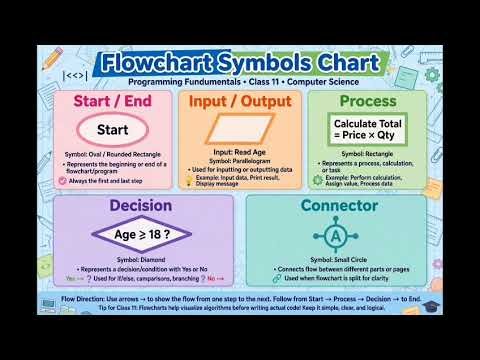 Class 11 Computer Science Chapter 3 | Algorithms and Problem Solving Full Explanation New Book 2026