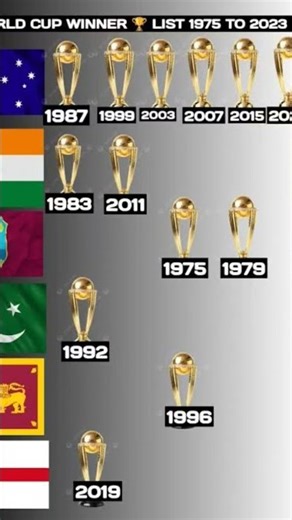 #icc#cricketworldcup#winners#1975#2023#crickethistory#cricketlegacy#cricketreels