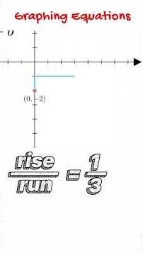 Slope Intercept Form - Graphing