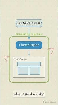 Why Flutter Doesn’t Use Native UI — And Why It’s Actually Faster #flutter #appdevelopment #code