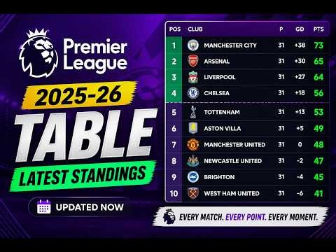 Premier League 2025/26 Table 🔥 Latest Standings Today | EPL Rankings Update