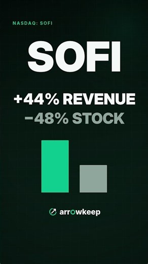 SoFi: revenue +44%, stock −48%. Bear $11.94, bull $31.36 #Shorts
